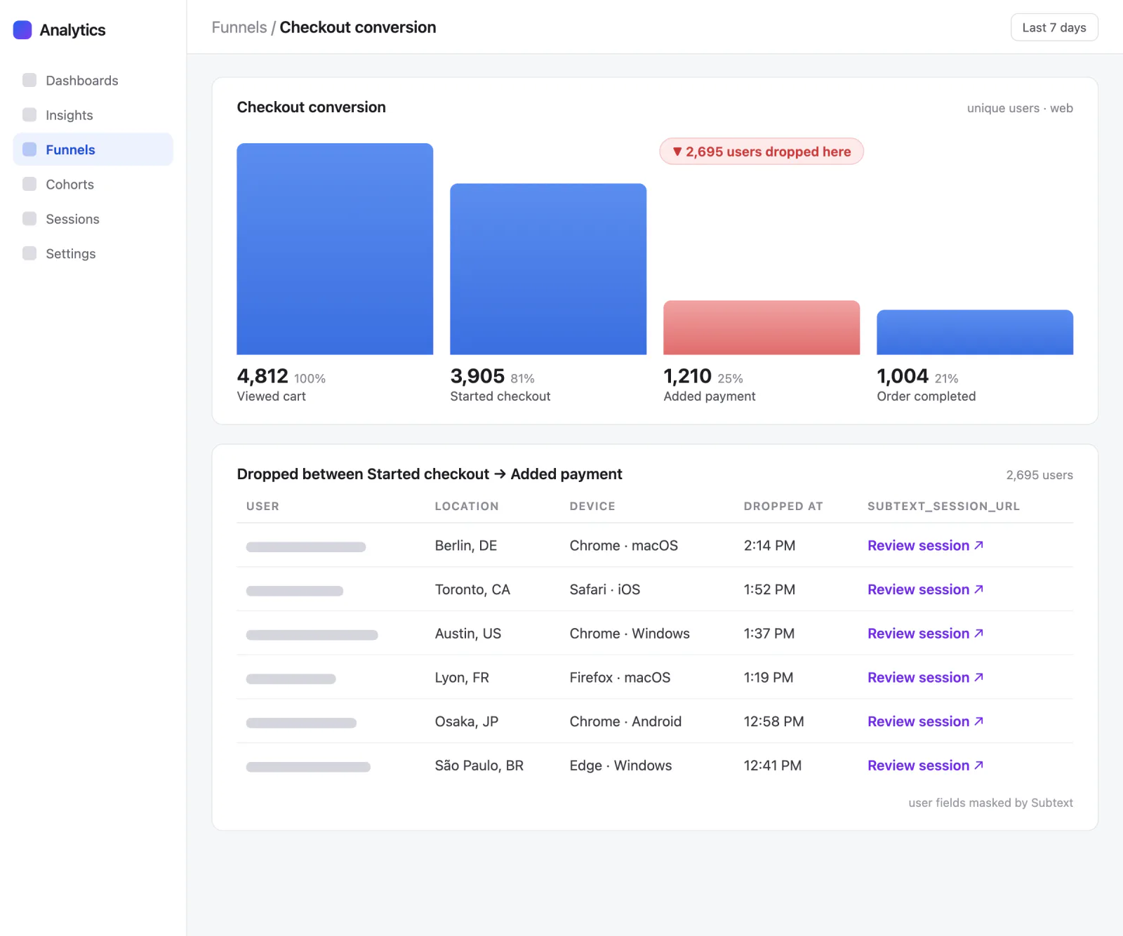 An analytics funnel with a payment-step drop-off and the cohort of dropped users, each linked to a Subtext session